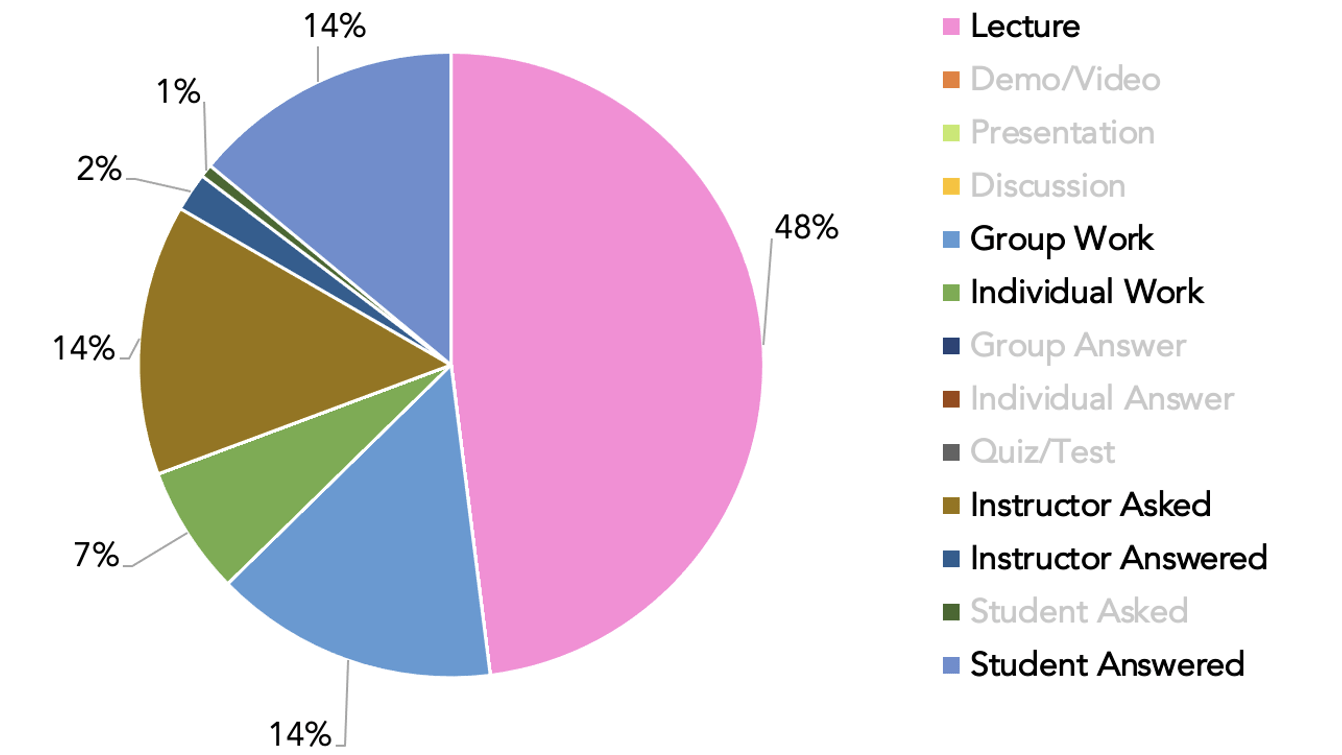 An example graph showing classroom observation data.